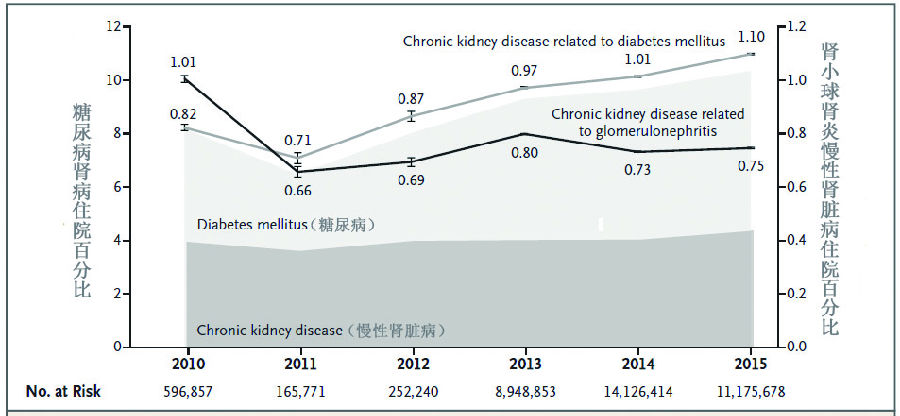 我国慢性肾脏病的流行趋势已经变了？
